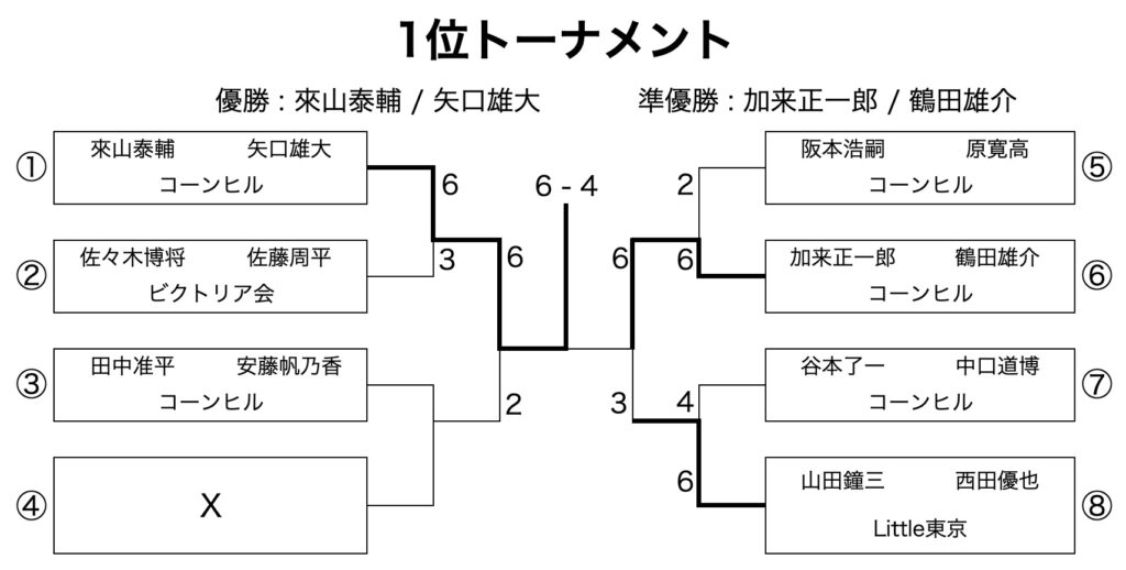 第16回1位トーナメント