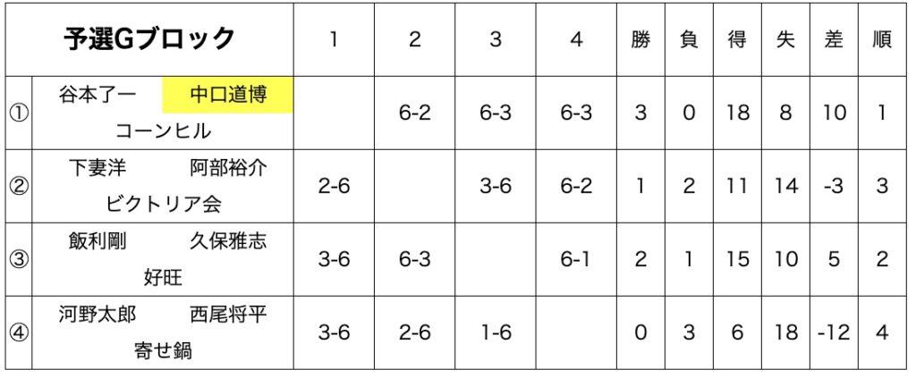 第16回予選G
