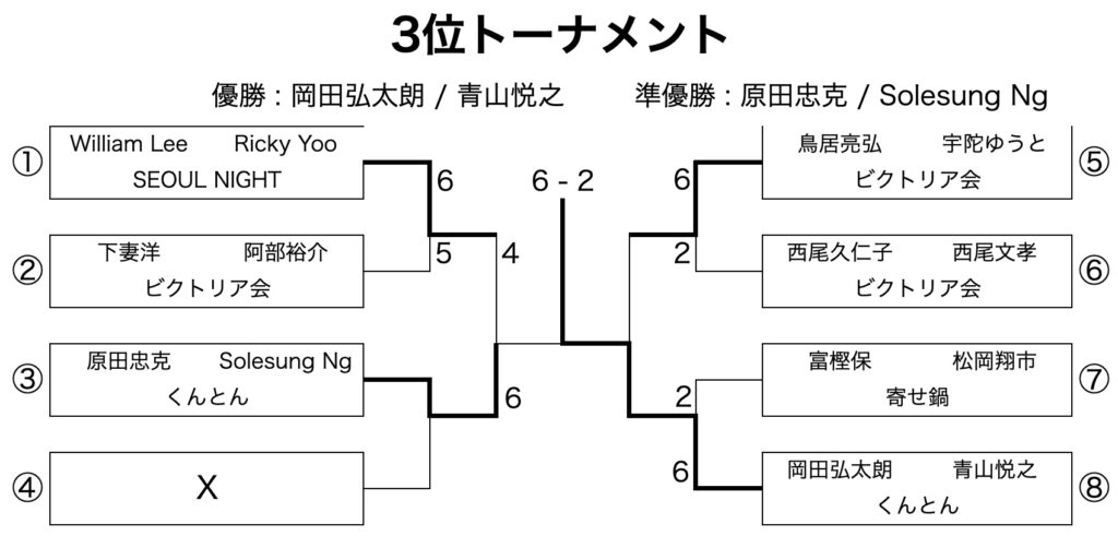 第16回3位トーナメント