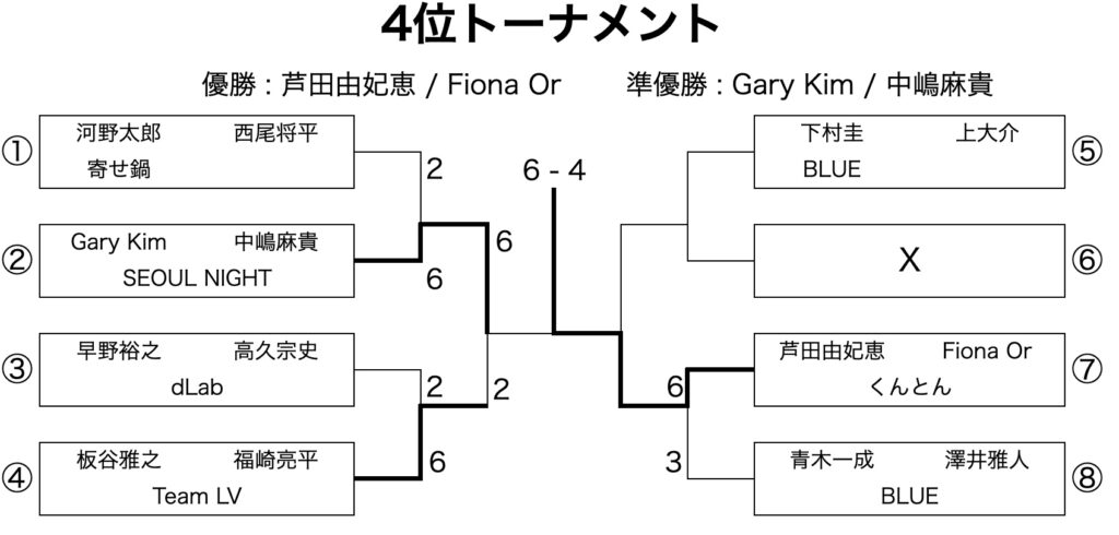 第16回4位トーナメント