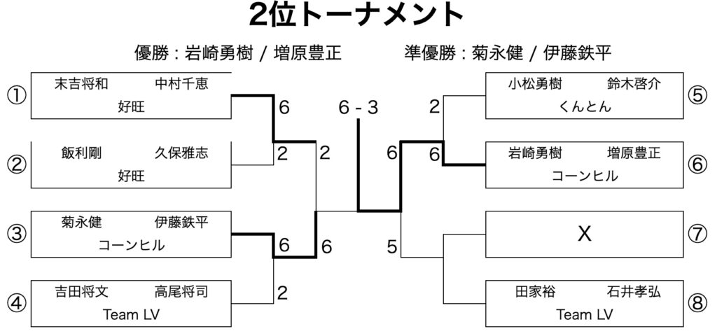 第16回2位トーナメント