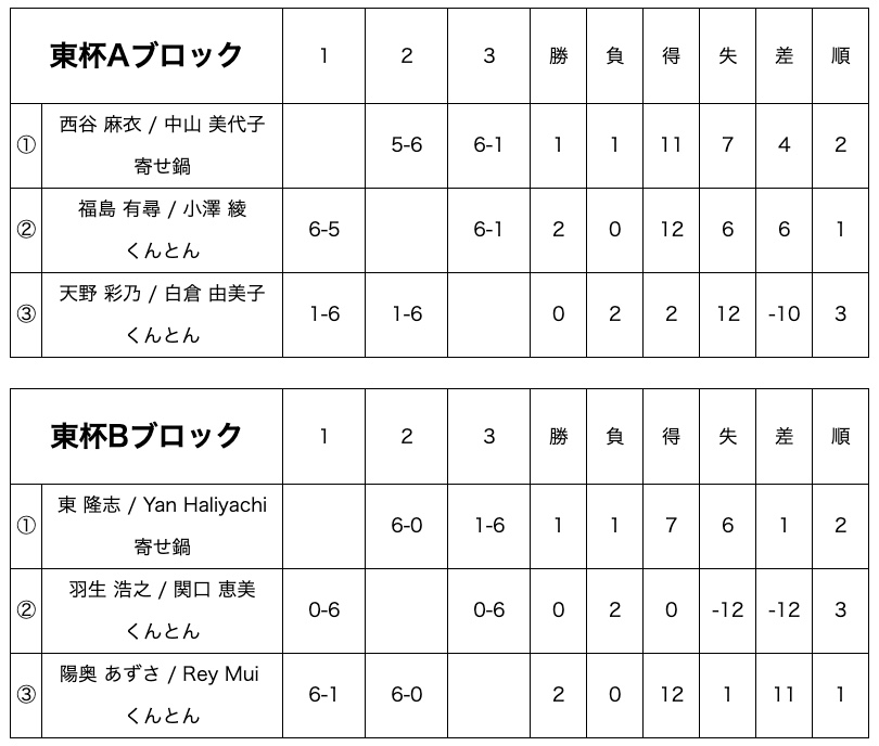 東杯予選